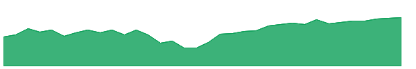 SEMI 1y chart