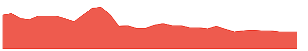 SEMR 1y chart