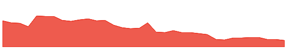 SEM 1y chart