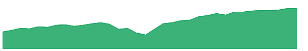 SEPW 1y chart