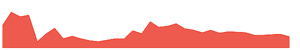 SER 1y chart