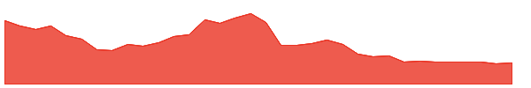 SETH 1y chart