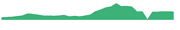 SEZL 1y chart