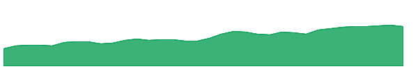 SE 1y chart