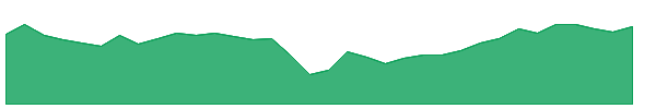 SF-PC 1y chart