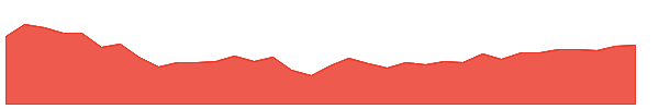 SF-PD 1y chart