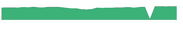 SFLO 1y chart