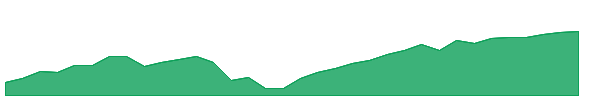 SFLR 1y chart