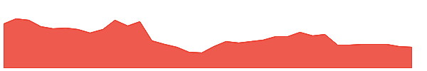 SFL 1y chart