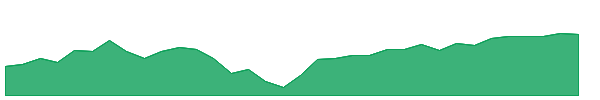 SFYX 1y chart