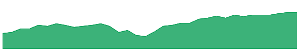 SFY 1y chart