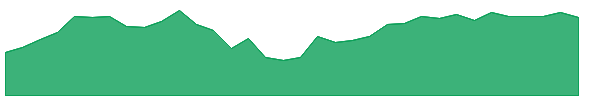 SF 1y chart