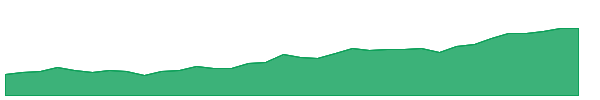 SGDJ 1y chart