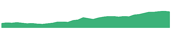 SGDM 1y chart