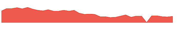SGML 1y chart