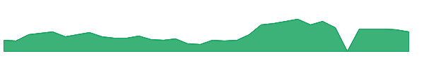 SGMT 1y chart