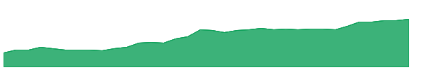SGOL 1y chart