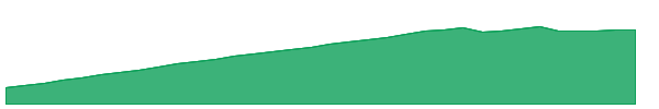 SGOV 1y chart