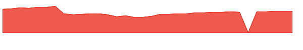 SGRAX 1y chart