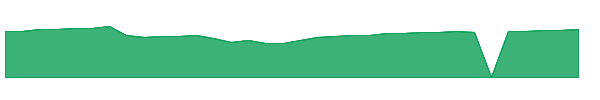 SGRHX 1y chart