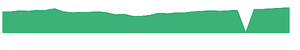 SGTRX 1y chart