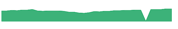 SGTTX 1y chart