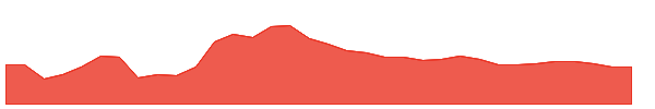 SGU 1y chart