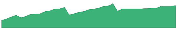 SGVT 1y chart