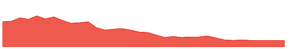 SG 1y chart