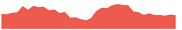 SHAK 1y chart