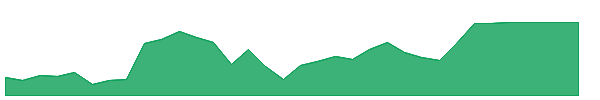 SHCO 1y chart