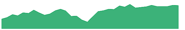 SHE 1y chart