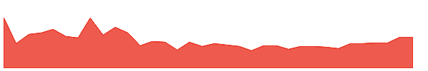 SHFSW 1y chart