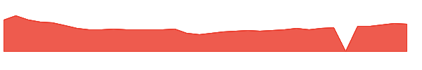 SHIP 1y chart