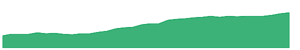 SHLD 1y chart