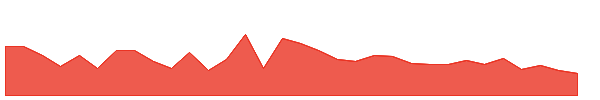 SHMDW 1y chart