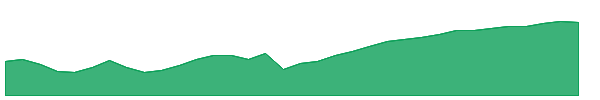 SHM 1y chart