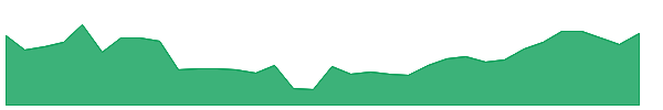 SHO-PH 1y chart