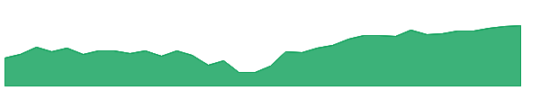 SHOC 1y chart