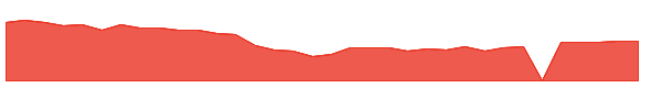 SHOO 1y chart