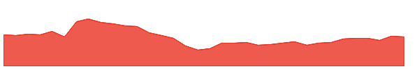 SHO 1y chart