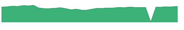SHRAX 1y chart