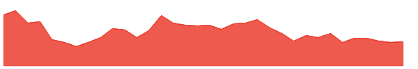 SHRT 1y chart