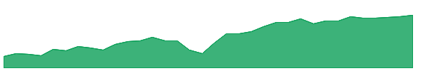 SHYG 1y chart