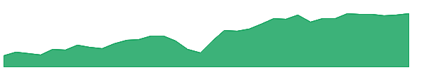 SHYL 1y chart