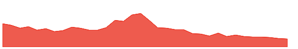 SH 1y chart