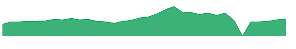 SIEB 1y chart