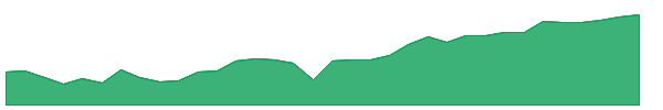 SIFI 1y chart