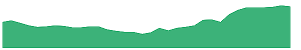 SIF 1y chart