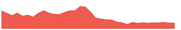 SIJ 1y chart